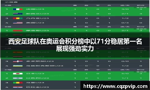 西安足球队在奥运会积分榜中以71分稳居第一名展现强劲实力
